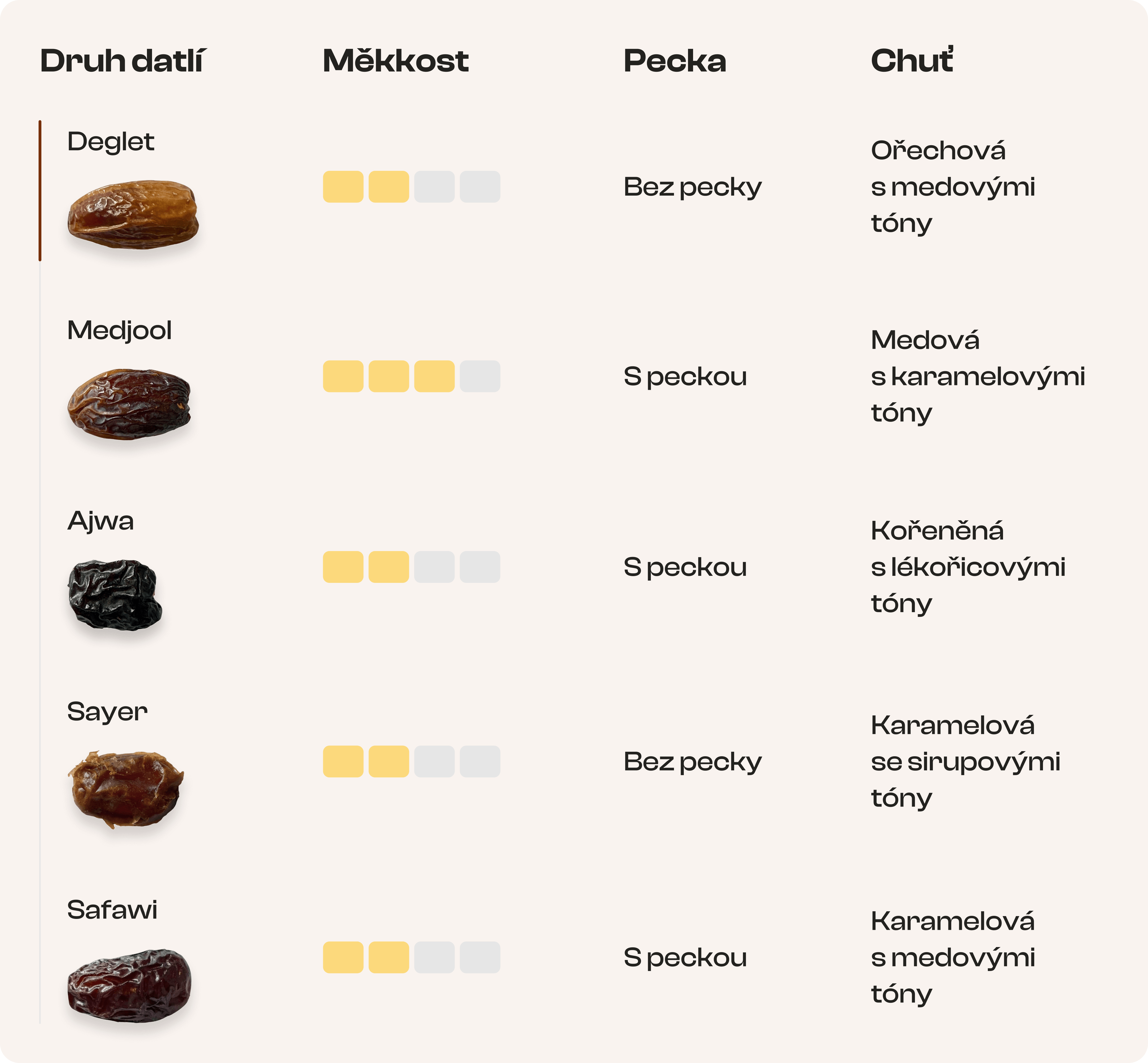 Jaké je chuť, měkkost datlí Deglet?